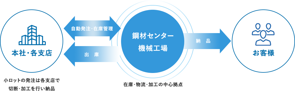 生産効率の仕組み