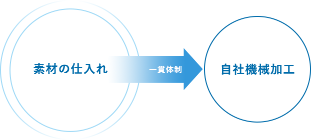 特殊鋼の専門商社・阪神メタリックスだからできる 素材から自社機械加工まで一貫体制